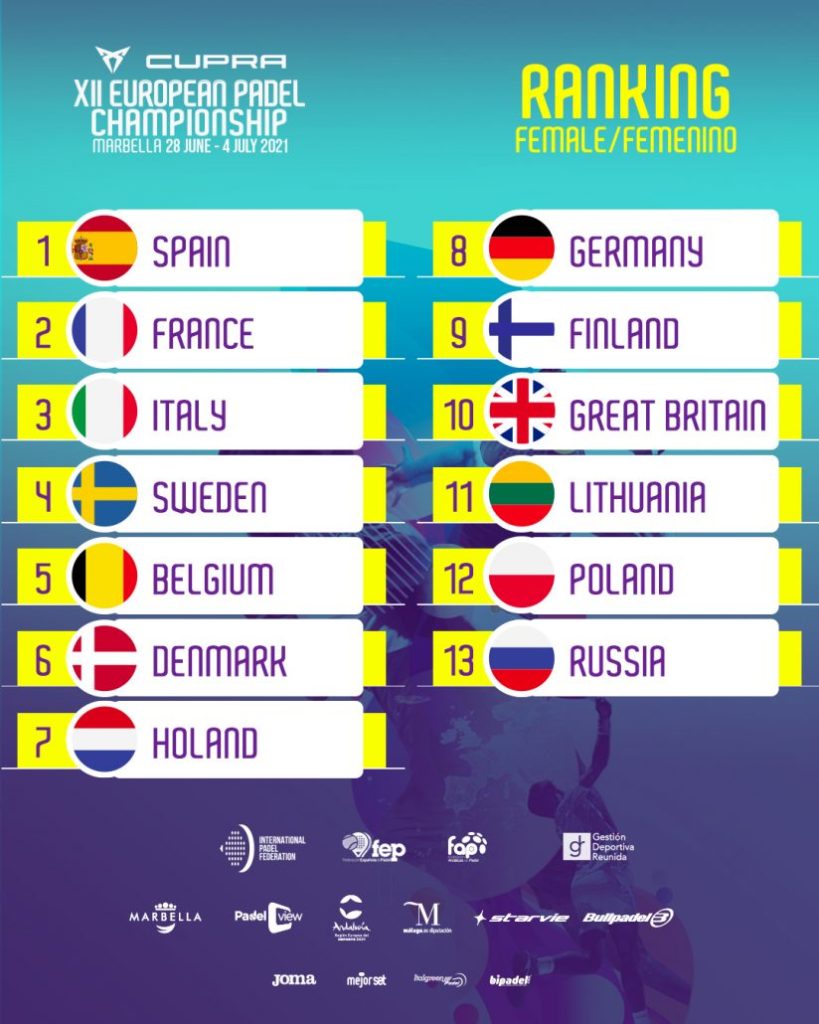 Ranking europeo