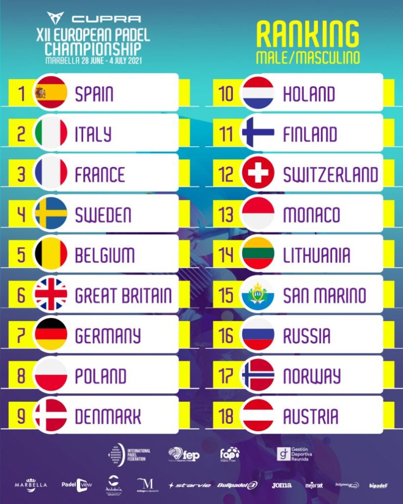 Ranking europeo