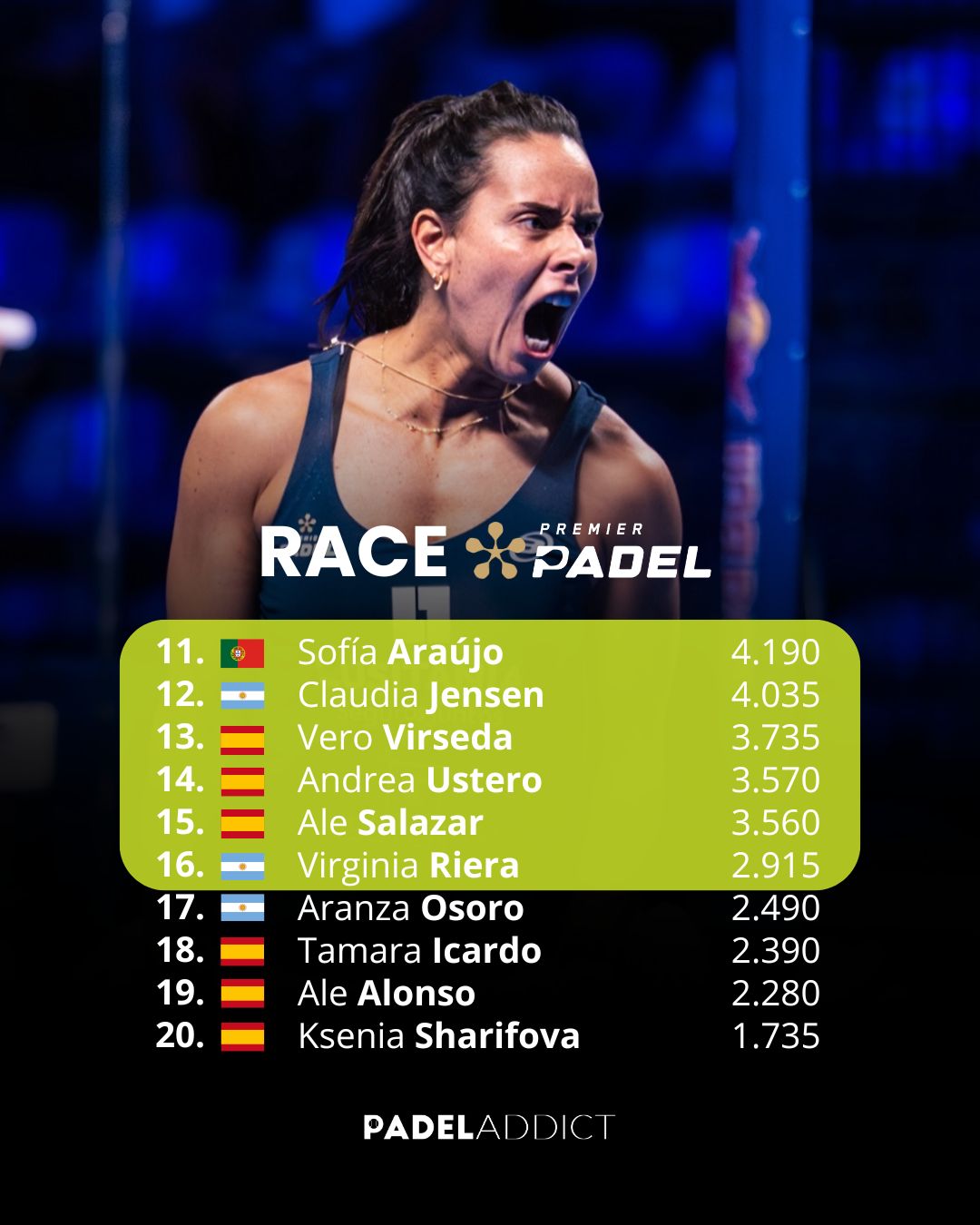 Virginia Riera cierra el listado de jugadoras clasificadas para el Premier Padel Finals