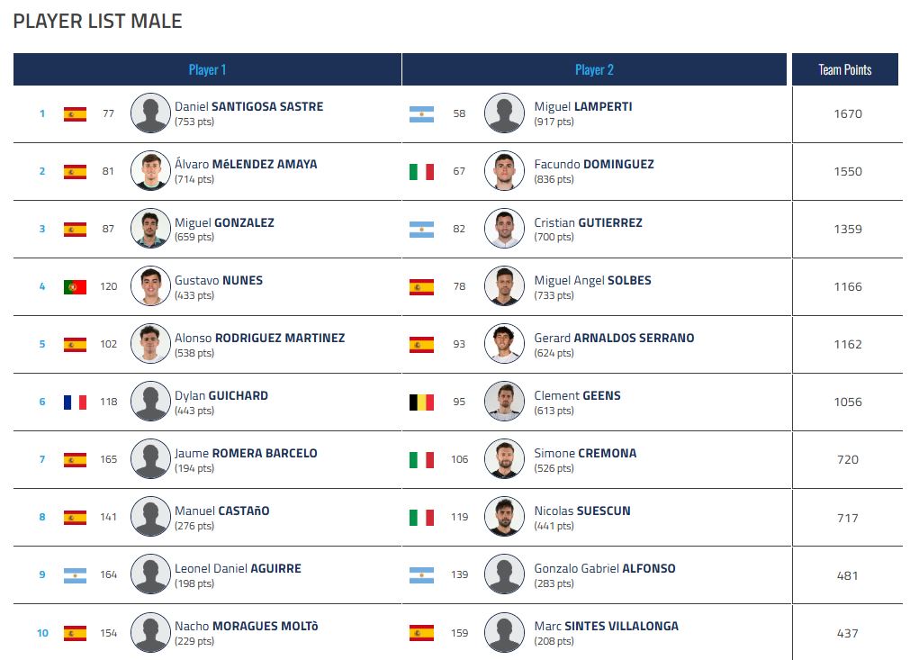 Listado parejas inscritas en el Gijón P2 de Premier Padel